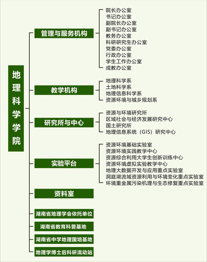 机构设置 湖南师大地理科学学院